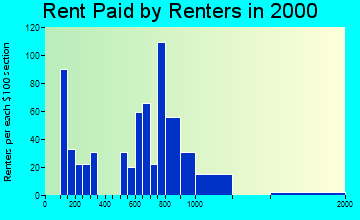 Cold Spring rent paid by renters graph