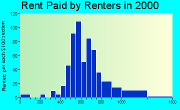 Cornwall on Hudson rent paid by renters graph