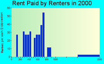 Cumberland Head rent paid by renters graph