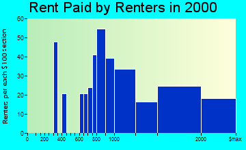 Dix Hills rent paid by renters graph