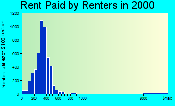 Dunkirk rent paid by renters graph