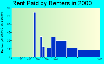 East Atlantic Beach rent paid by renters graph
