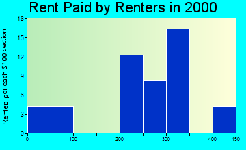 Poyen rent paid by renters graph