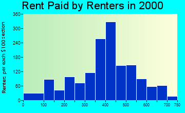 East Syracuse rent paid by renters graph