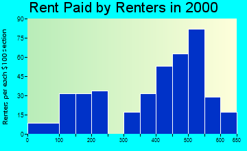 Eden rent paid by renters graph