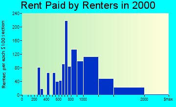 Elmsford rent paid by renters graph