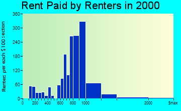 Farmingdale rent paid by renters graph