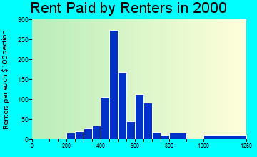 Fayetteville rent paid by renters graph