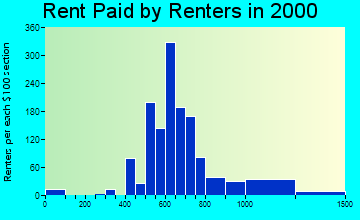 Firthcliffe rent paid by renters graph