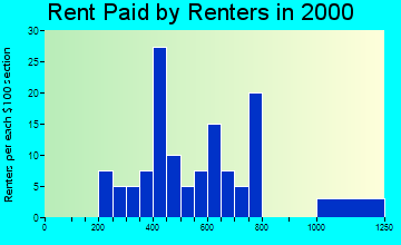 Fishers Island rent paid by renters graph