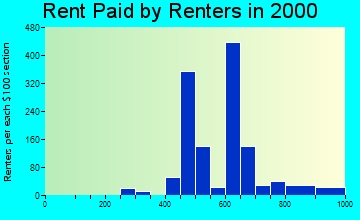 Fort Drum rent paid by renters graph