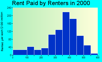 Fort Plain rent paid by renters graph