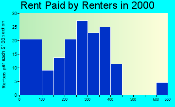 Quitman rent paid by renters graph