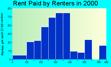 Frewsburg rent paid by renters graph