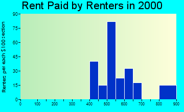 Gardiner rent paid by renters graph