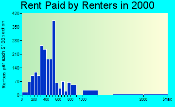 Geneseo rent paid by renters graph