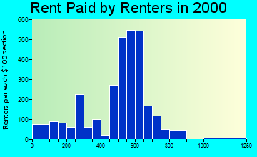 Glens Falls North rent paid by renters graph