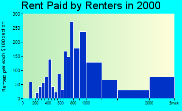 Great Neck Plaza rent paid by renters graph