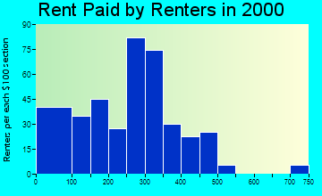 Ardmore rent paid by renters graph