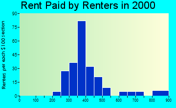Hammondsport rent paid by renters graph