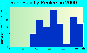 Hannibal rent paid by renters graph