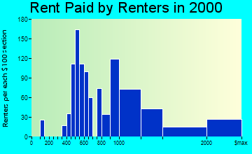 Hartsdale rent paid by renters graph