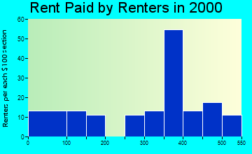 Heuvelton rent paid by renters graph