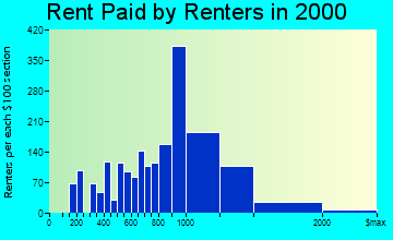 Hicksville rent paid by renters graph