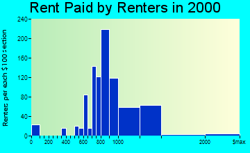 Holtsville rent paid by renters graph