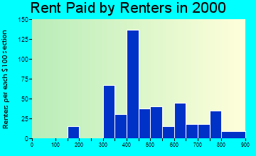 Rockwell rent paid by renters graph