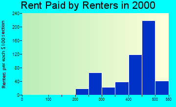 Horseheads North rent paid by renters graph