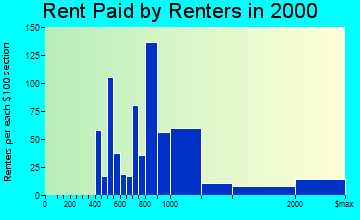 Irvington rent paid by renters graph