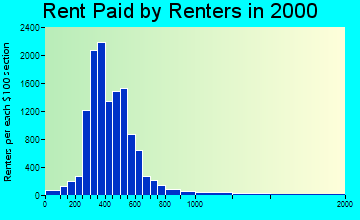 Rogers rent paid by renters graph