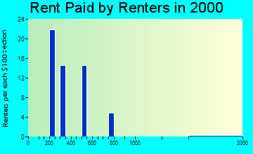 Rose Bud rent paid by renters graph