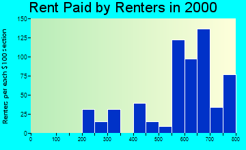 Lake Katrine rent paid by renters graph