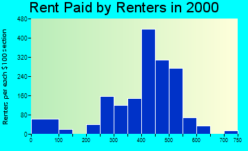 Le Roy rent paid by renters graph