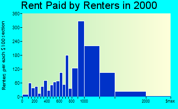 Levittown rent paid by renters graph