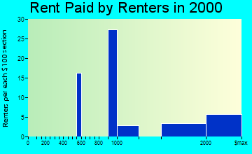 Lido Beach rent paid by renters graph