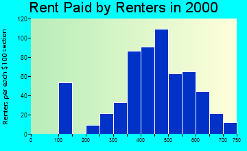 Lima rent paid by renters graph