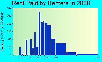 Lindenhurst rent paid by renters graph
