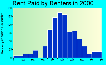 Liverpool rent paid by renters graph