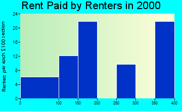 Lyon Mountain rent paid by renters graph