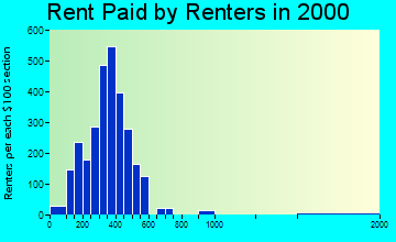 Malone rent paid by renters graph