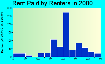 Marcellus rent paid by renters graph