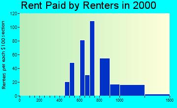 Mattituck rent paid by renters graph