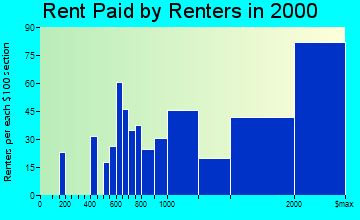 Melville rent paid by renters graph