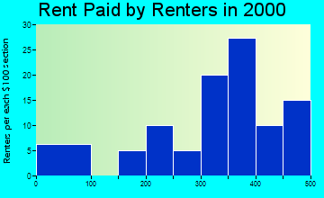 Morristown rent paid by renters graph