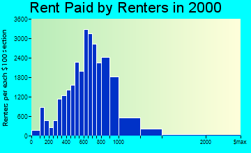 Mount Vernon rent paid by renters graph