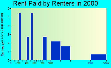 Napeague rent paid by renters graph