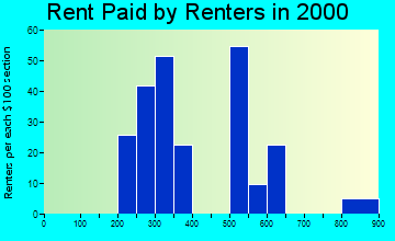 North Ballston Spa rent paid by renters graph